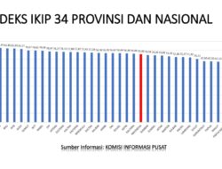 Indeks Keterbukaan Informasi Publik Sulteng Naik ke Posisi Sebelas