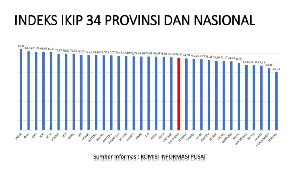 Indeks Keterbukaan Informasi Publik Sulteng Naik ke Posisi Sebelas
