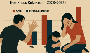 Parimo Darurat Kekerasan: Kasus Perempuan Dewasa Melonjak, Anak Tetap Jadi Korban Utama Parimo Darurat Kekerasan: Kasus Perempuan Dewasa Melonjak, Anak Tetap Jadi Korban Utama