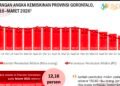 Kemiskinan Gorontalo Turun Jadi 12,16 Persen, Pertumbuhan Ekonomi Tertinggi di Sulawesi