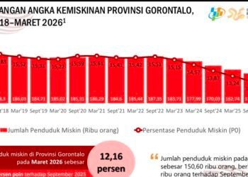 Kemiskinan Gorontalo Turun Jadi 12,16 Persen, Pertumbuhan Ekonomi Tertinggi di Sulawesi