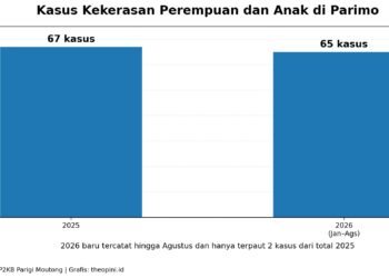 Kasus Kekerasan Perempuan dan Anak pada 2026 di Parimo Nyaris Samai Angka 2025