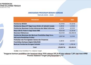 BERANI Cerdas Sulteng Menjangkau 47 Ribu Mahasiswa pada 2026