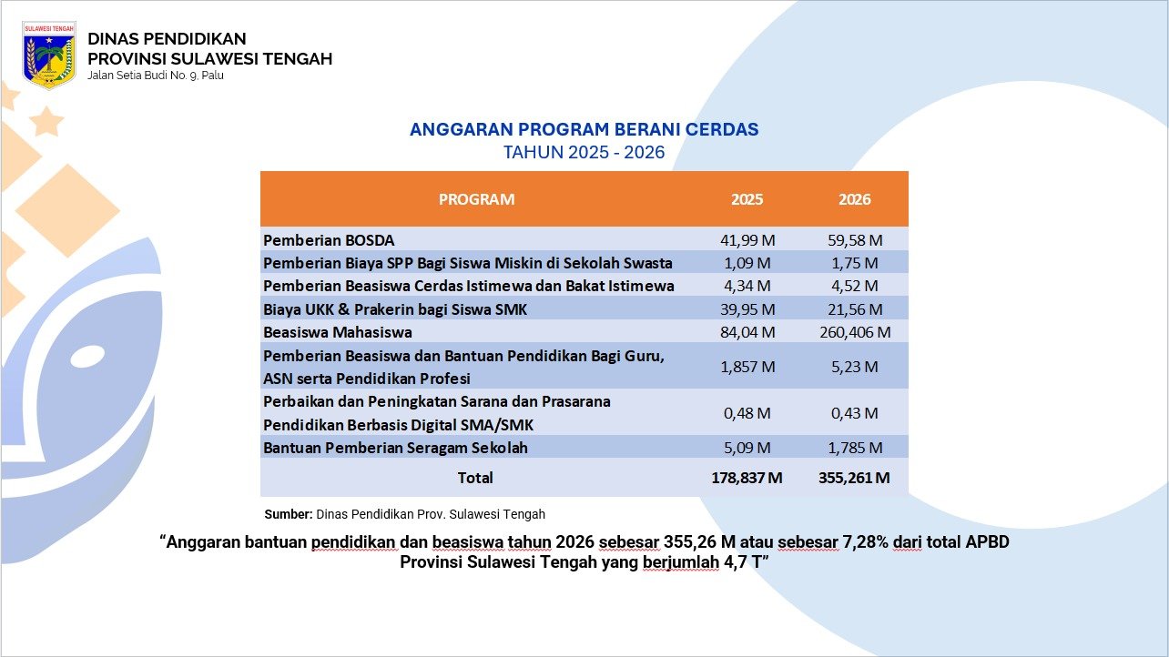 BERANI Cerdas Sulteng Menjangkau 47 Ribu Mahasiswa pada 2026