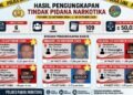 Sepekan, Polres Parimo Amankan Delapan Tersangka dan Sita 50,02 Gram Sabu